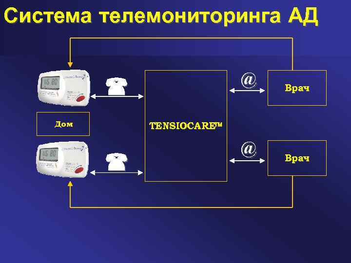 Система телемониторинга АД @ Дом Врач TENSIOCARE @ Врач 