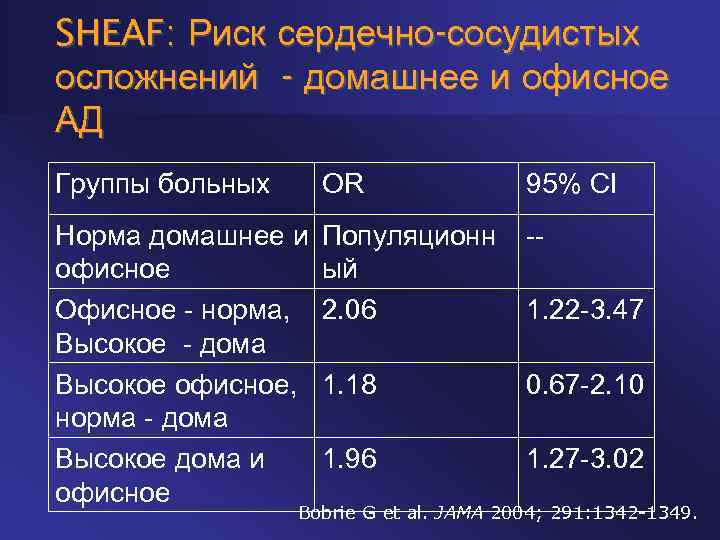 SHEAF: Риск сердечно-сосудистых осложнений - домашнее и офисное АД Группы больных OR Норма домашнее