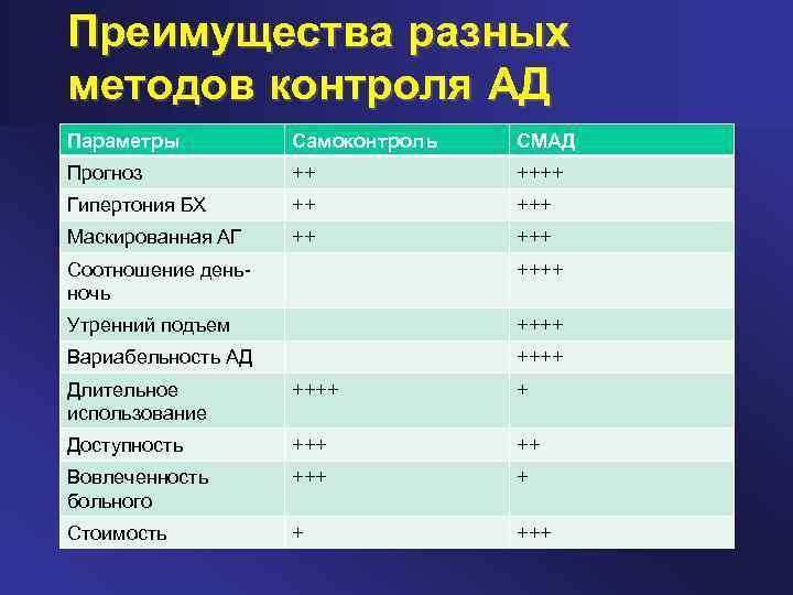 Преимущества разных методов контроля АД Параметры Самоконтроль СМАД Прогноз ++ ++++ Гипертония БХ ++