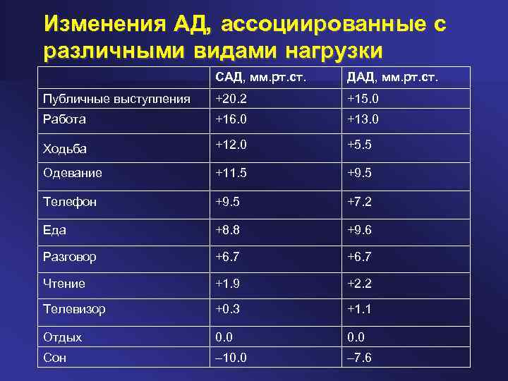 Изменения АД, ассоциированные с различными видами нагрузки САД, мм. рт. ст. ДАД, мм. рт.