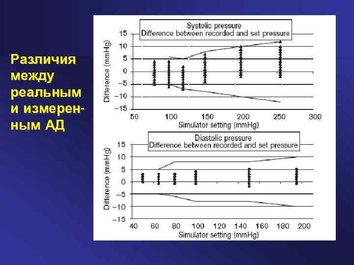 Различия между реальным и измеренным АД 