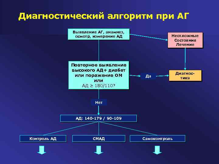 Алгоритм ад. Диагностический алгоритм при. Алгоритм обследования при АГ. Алгоритм диагностики вторичной АГ. Алгоритм диагностики ПИД.