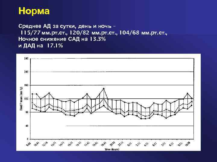 Норма Среднее АД за сутки, день и ночь – 115/77 мм. рт. ст. ,