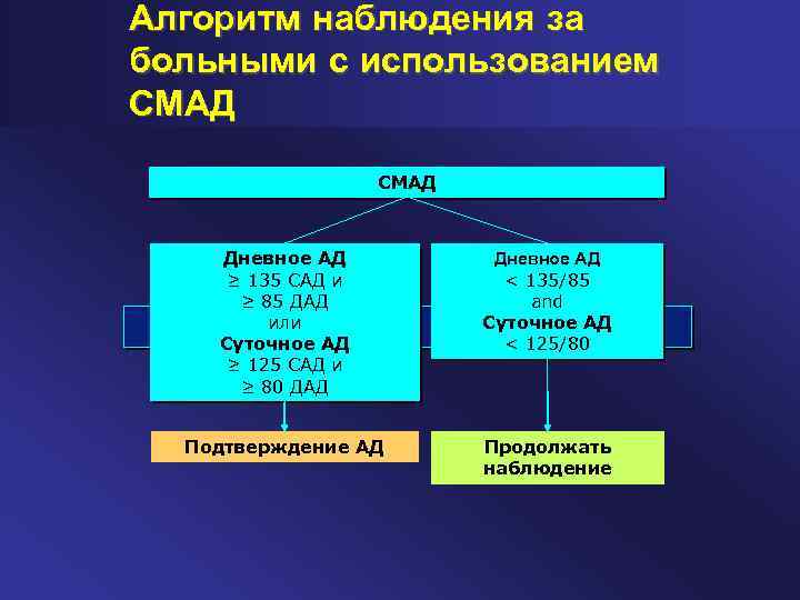 Алгоритм наблюдения за больными с использованием СМАД Дневное АД ≥ 135 САД и ≥