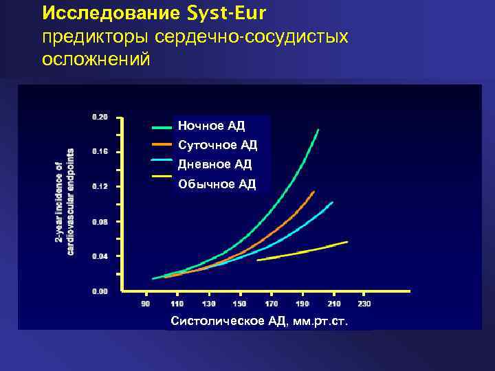 Исследование Syst-Eur предикторы сердечно-сосудистых осложнений Ночное АД Суточное АД Дневное АД Обычное АД Систолическое