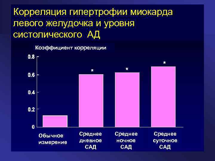 Корреляция гипертрофии миокарда левого желудочка и уровня систолического АД Коэффициент корреляции Обычное измерение Среднее