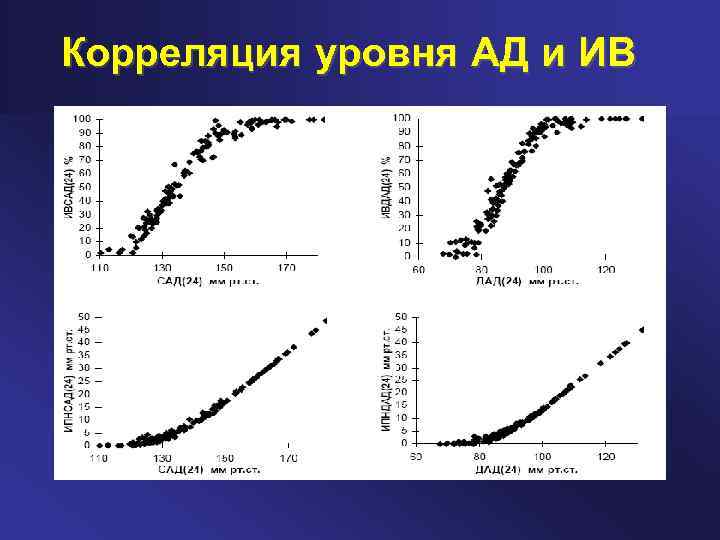 Корреляция уровня АД и ИВ 