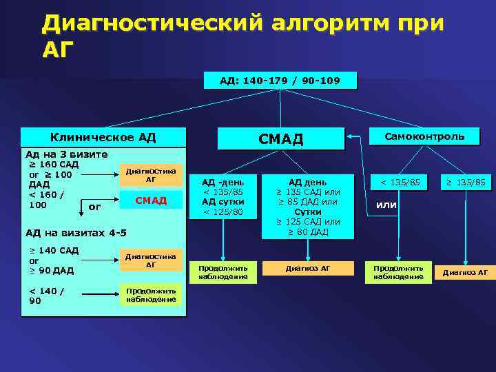 Диагностический алгоритм при АГ АД: 140 -179 / 90 -109 СМАД Клиническое АД Самоконтроль