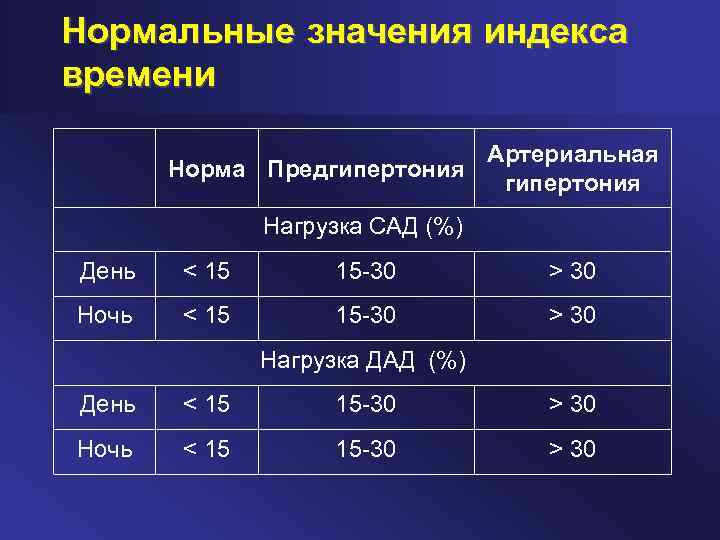 Давление от времени суток. Суточное мониторирование ад норма. СМАД суточный мониторинг артериального давления норма. Гипертонические показатели СМАД. Показатели суточного мониторирования ад в норме.