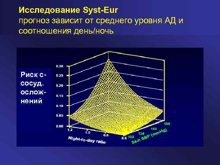 Исследование Syst-Eur прогноз зависит от среднего уровня АД и соотношения день/ночь Риск ссосуд. осложнений