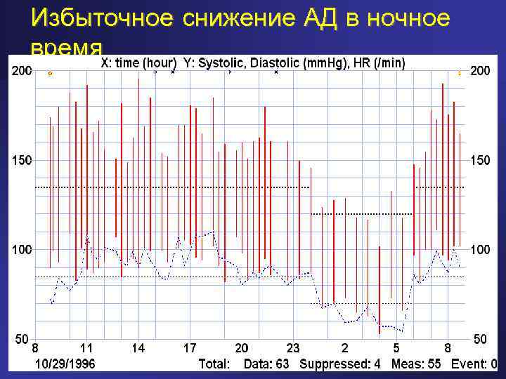 Избыточное снижение АД в ночное время 