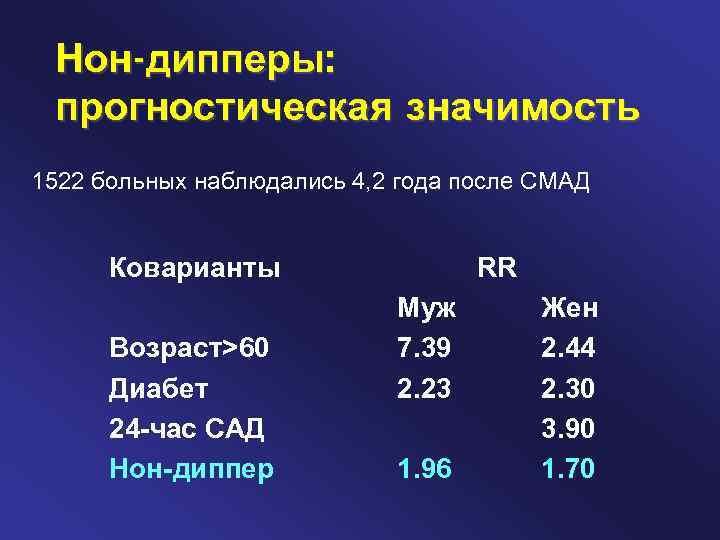 Нон-дипперы: прогностическая значимость 1522 больных наблюдались 4, 2 года после СМАД Коварианты Возраст>60 Диабет