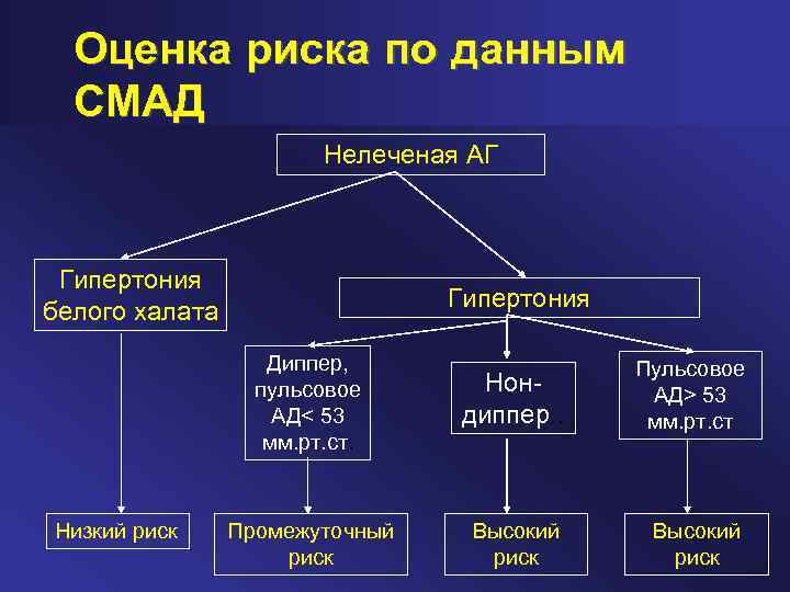 Оценка риска по данным СМАД Нелеченая АГ Гипертония белого халата Гипертония Диппер, пульсовое АД<