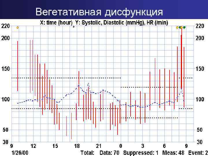 Вегетативная дисфункция 