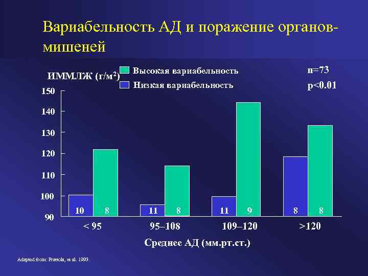 Вариабельность АД и поражение органовмишеней ИММЛЖ (г/м 2) 150 n=73 p<0. 01 Высокая вариабельность