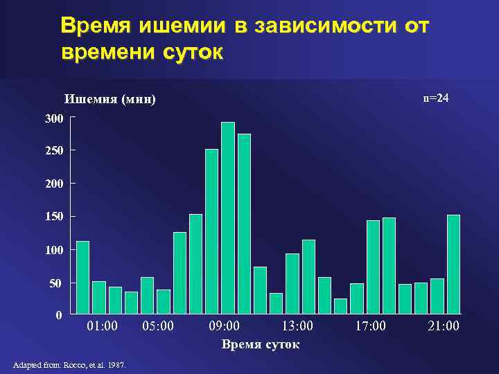 Время ишемии в зависимости от времени суток n=24 Ишемия (мин) 300 250 200 150