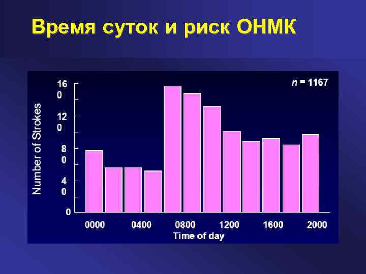 Время суток и риск ОНМК 