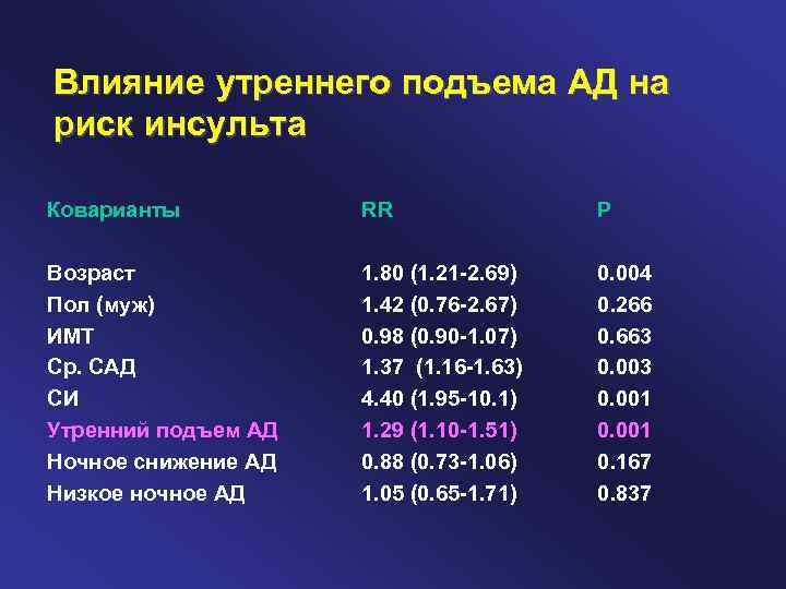 Влияние утреннего подъема АД на риск инсульта Коварианты RR P Возраст Пол (муж) ИМТ