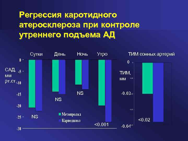 Регрессия каротидного атеросклероза при контроле утреннего подъема АД Сутки День Ночь Утро ТИМ сонных