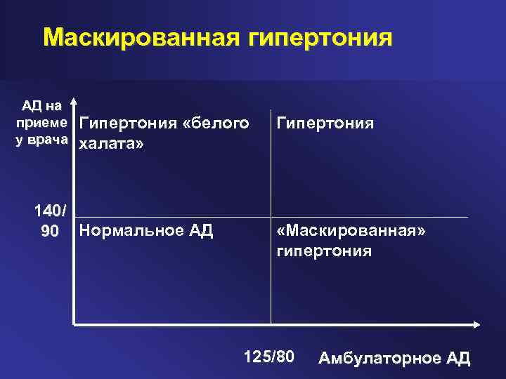 Маскированная гипертония АД на приеме у врача Гипертония «белого халата» 140/ 90 Нормальное АД