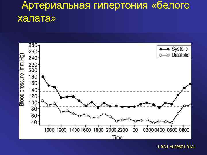 Артериальная гипертония «белого халата» 1 RO 1 HL 69801 -01 A 1 