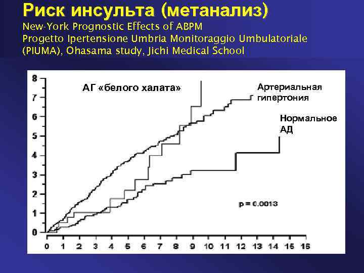 Риск инсульта (метанализ) New-York Prognostic Effects of ABPM Progetto Ipertensione Umbria Monitoraggio Umbulatoriale (PIUMA),