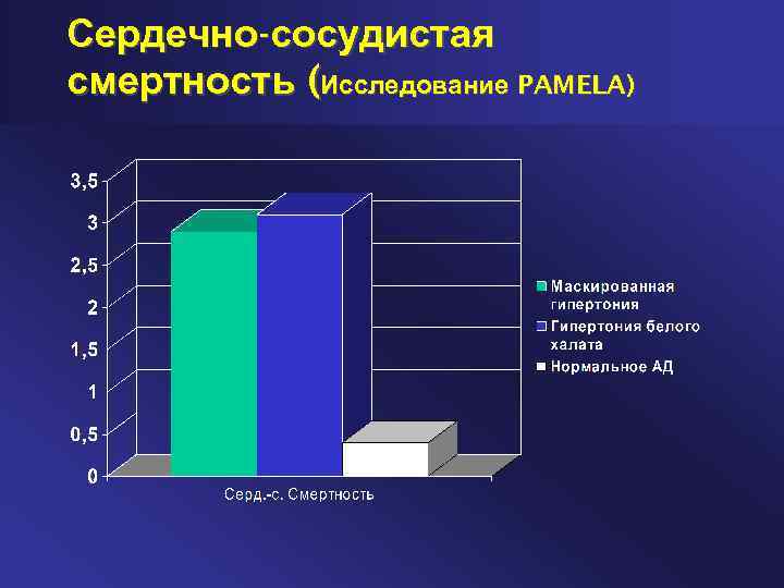 Сердечно-сосудистая смертность (Исследование PAMELA) 