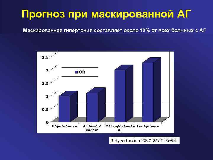 Прогноз при маскированной АГ Маскированная гипертония составляет около 10% от всех больных с АГ