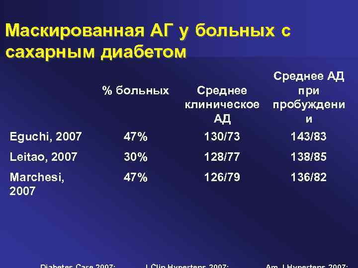 Маскированная АГ у больных с сахарным диабетом % больных Среднее АД при пробуждени и