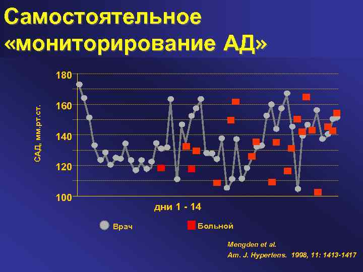 Самостоятельное «мониторирование АД» САД, мм. рт. ст. 180 160 140 120 100 дни 1