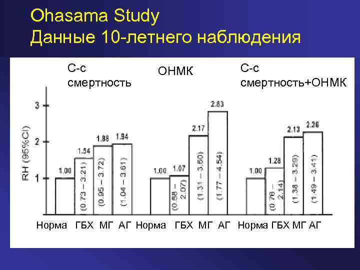 Ohasama Study Данные 10 -летнего наблюдения С-с смертность ОНМК С-с смертность+ОНМК Норма ГБХ МГ