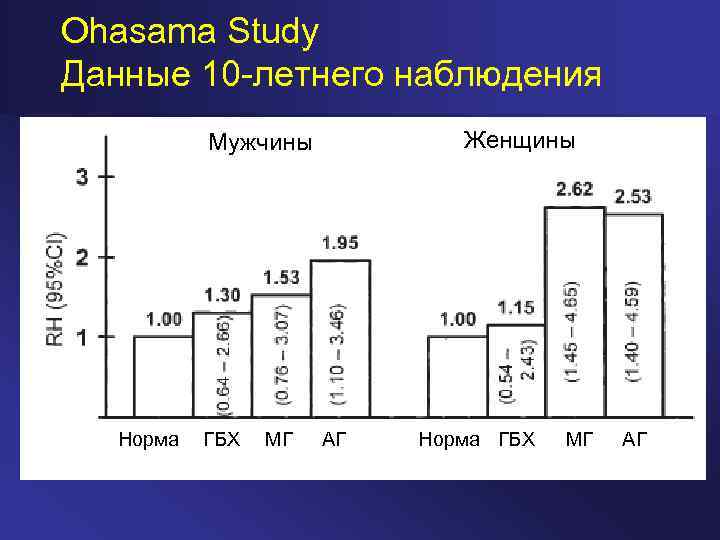 Ohasama Study Данные 10 -летнего наблюдения Женщины Мужчины Норма ГБХ МГ АГ 