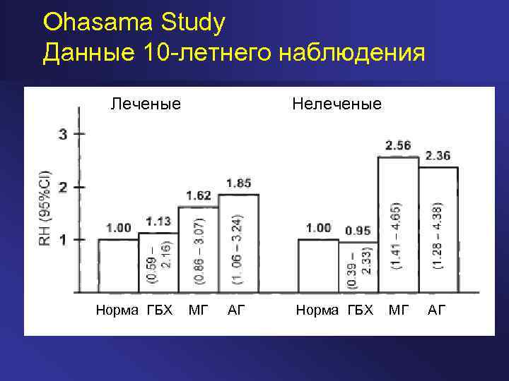 Ohasama Study Данные 10 -летнего наблюдения Леченые Норма ГБХ МГ АГ Нелеченые Норма ГБХ