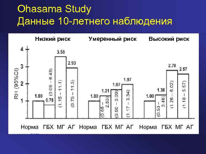 Ohasama Study Данные 10 -летнего наблюдения Низкий риск Умеренный риск Норма ГБХ МГ АГ