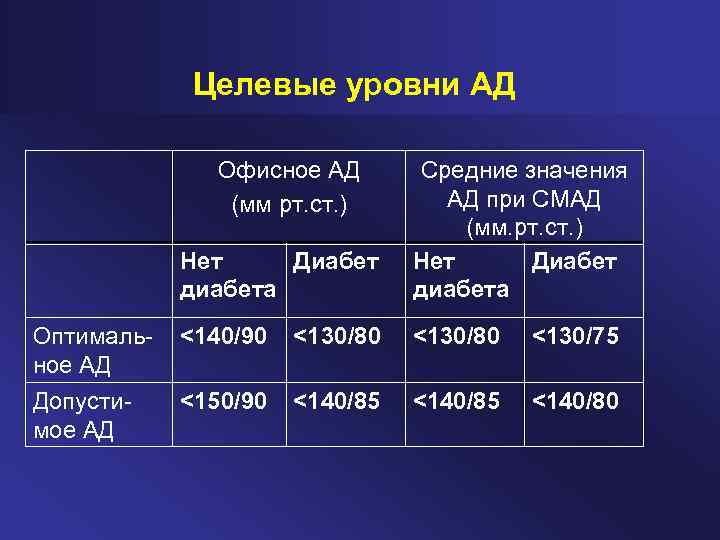 Целевые уровни АД Офисное АД (мм рт. ст. ) Нет Диабет диабета Средние значения