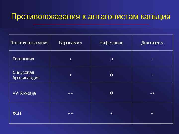 Противопоказания к антагонистам кальция Противопоказания Верапамил Нифедипин Дилтиазем Гипотония + ++ + Синусовая брадикардия