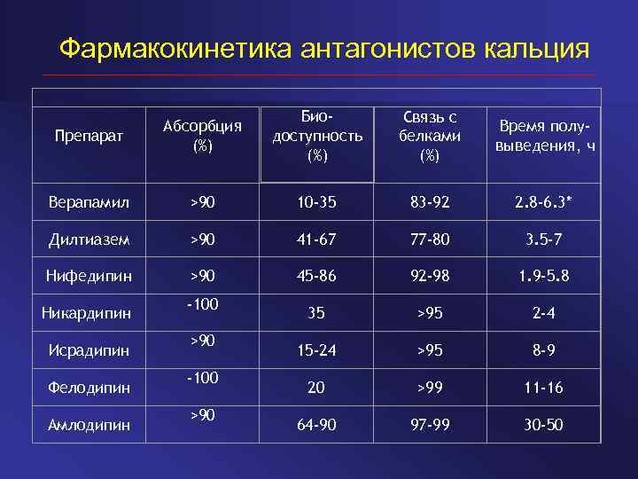 Фармакокинетика антагонистов кальция Препарат Абсорбция (%) Биодоступность (%) Связь с белками (%) Время полувыведения,