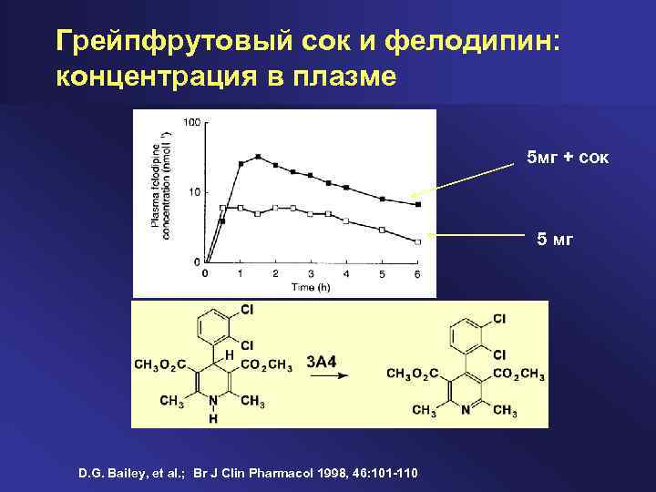 Грейпфрутовый сок и фелодипин: концентрация в плазме 5 мг + сок 5 мг D.