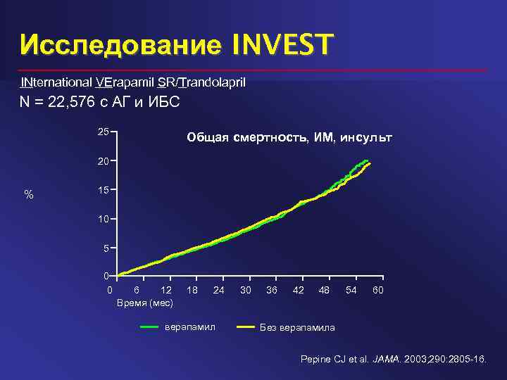 Исследование INVEST INternational VErapamil SR/Trandolapril N = 22, 576 с АГ и ИБС 25