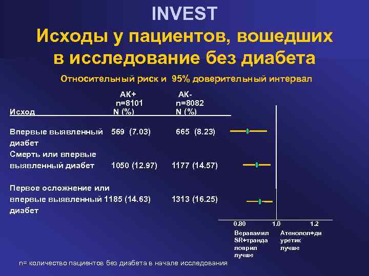 INVEST Исходы у пациентов, вошедших в исследование без диабета Относительный риск и 95% доверительный