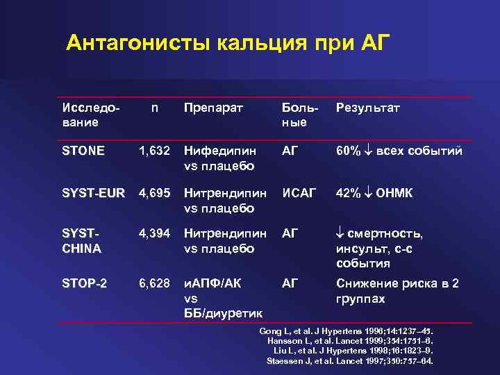 Антагонисты кальция при АГ Исследование n Препарат Больные Результат АГ 60% всех событий STONE