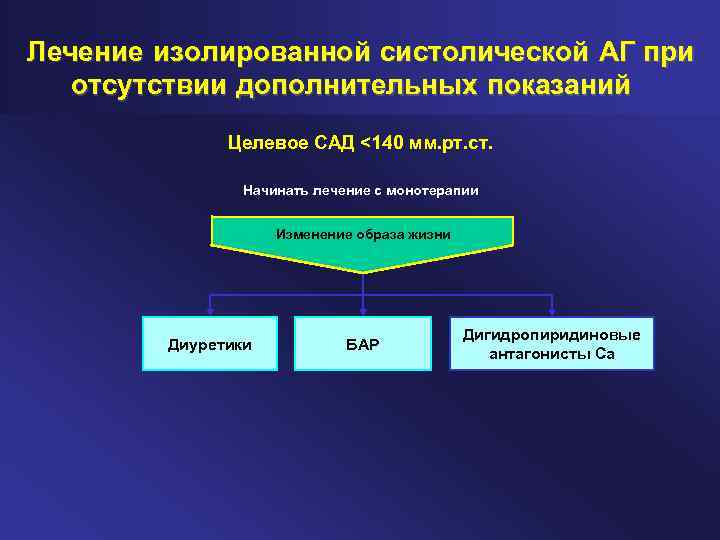 Лечение изолированной систолической АГ при отсутствии дополнительных показаний Целевое САД <140 мм. рт. ст.