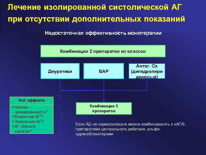 Лечение изолированной систолической АГ при отсутствии дополнительных показаний Недостаточная эффективность монотерапии Комбинация 2 препаратов
