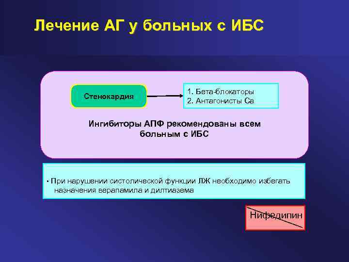 Лечение АГ у больных с ИБС Стенокардия 1. Бета блокаторы 2. Антагонисты Са Ингибиторы