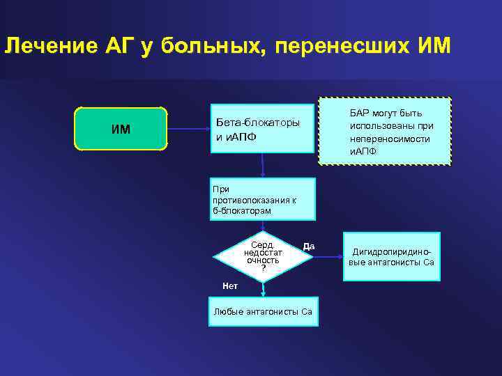 Лечение АГ у больных, перенесших ИМ ИМ Бета блокаторы и и. АПФ БАР могут