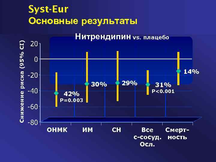 Снижение риска (95% CI) Syst-Eur Основные результаты Нитрендипин vs. плацебо 14% 29% 30% 31%