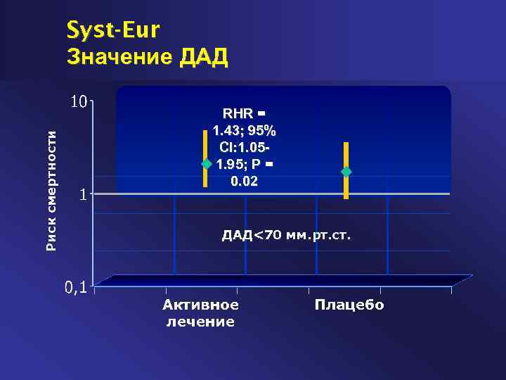 Риск смертности Syst-Eur Значение ДАД RHR = 1. 43; 95% CI: 1. 051. 95;