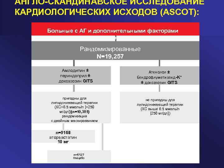 АНГЛО-СКАНДИНАВСКОЕ ИССЛЕДОВАНИЕ КАРДИОЛОГИЧЕСКИХ ИСХОДОВ (ASCOT): Больные с АГ и дополнительными факторами риска Рандомизированные N=19,