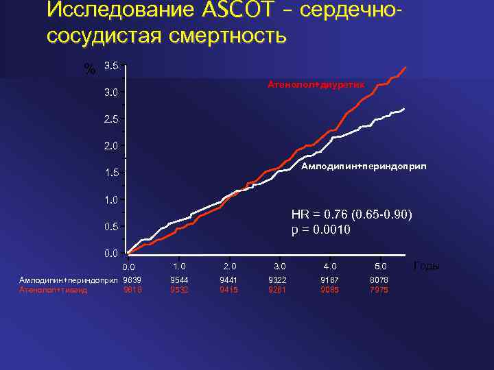 Исследование ASCOT – сердечнососудистая смертность % 3. 5 Атенолол+диуретик 3. 0 2. 5 2.