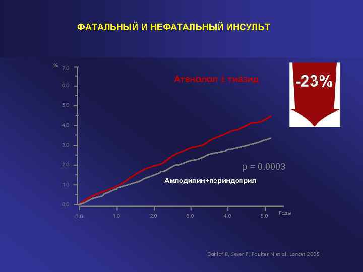 ФАТАЛЬНЫЙ И НЕФАТАЛЬНЫЙ ИНСУЛЬТ % 7. 0 -23% Атенолол тиазид 6. 0 5. 0